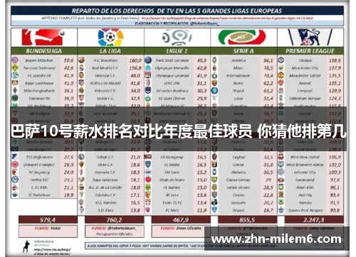 巴萨10号薪水排名对比年度最佳球员 你猜他排第几